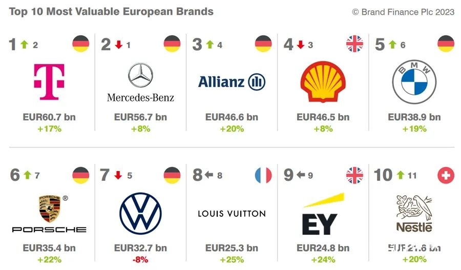 2023歐洲品牌價值100強(qiáng)榜單